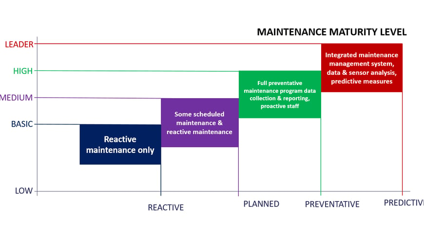 Maintenance Maturity Level