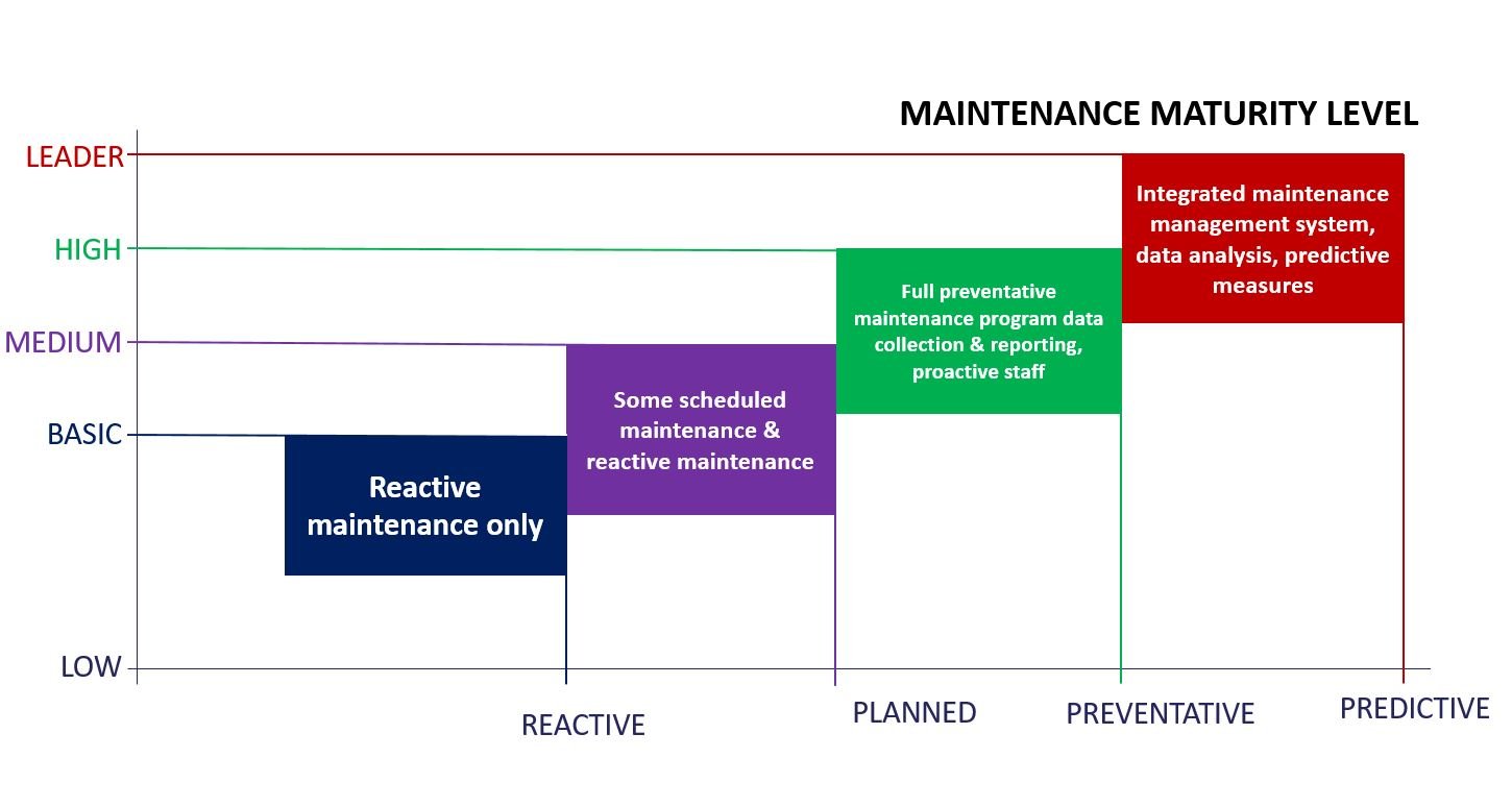 Maintenance Maturity Scale