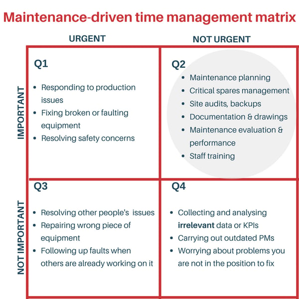 Manufacturing time management matrix