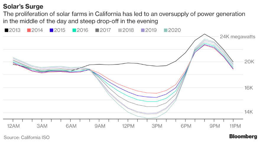 Solar Surge