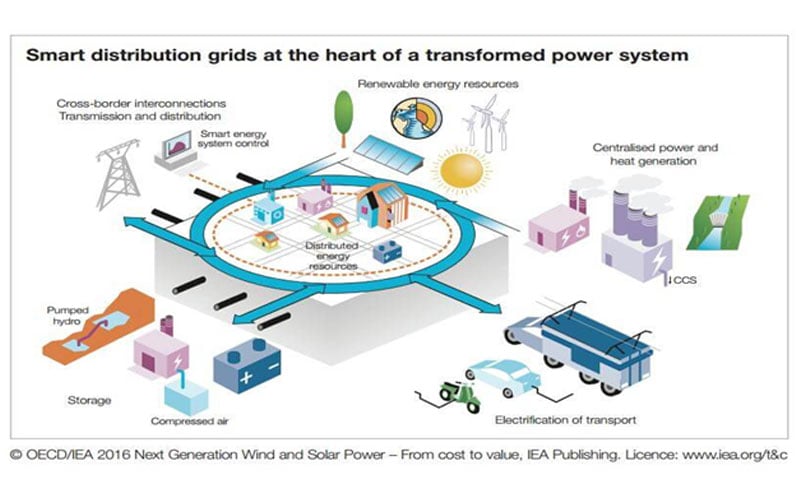smart-distribution-grids-renewable-energy