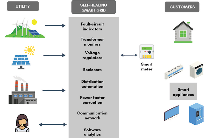 Smart Grid self healing model