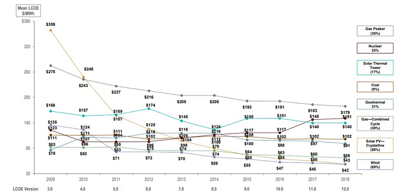 Wind-solar-cost-of-energy-comparison