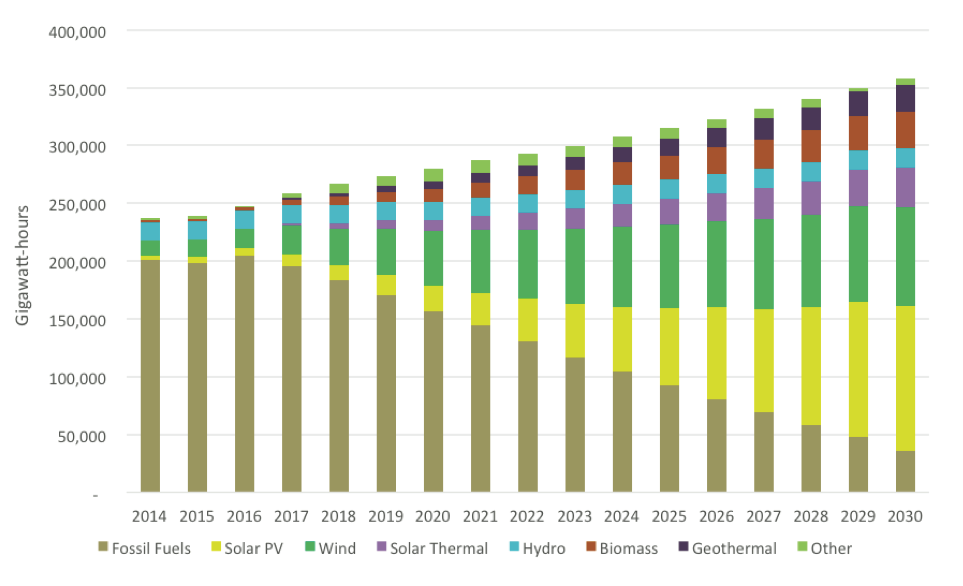 large scale solar