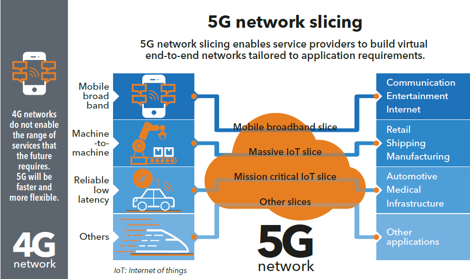 networking-slicing-5G