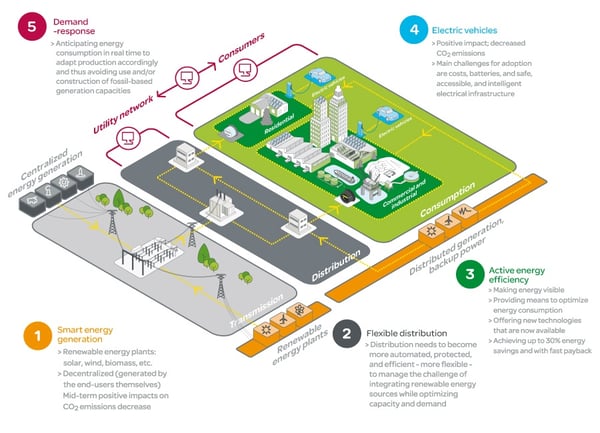 smart-grid-Schneider Electric blog