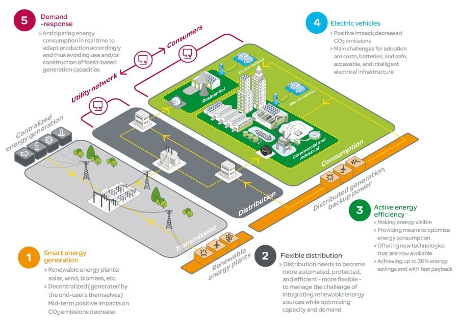 smart-grid-Schneider Electric blog