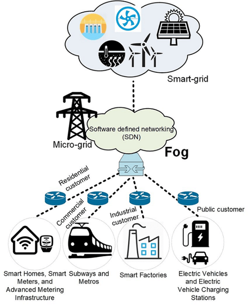 Fog-enabled-smart-grid