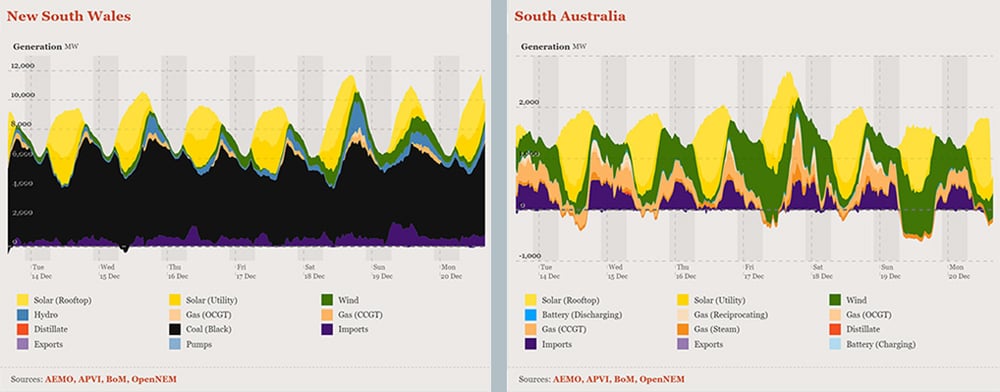 NSW-SA-NEM-comparison