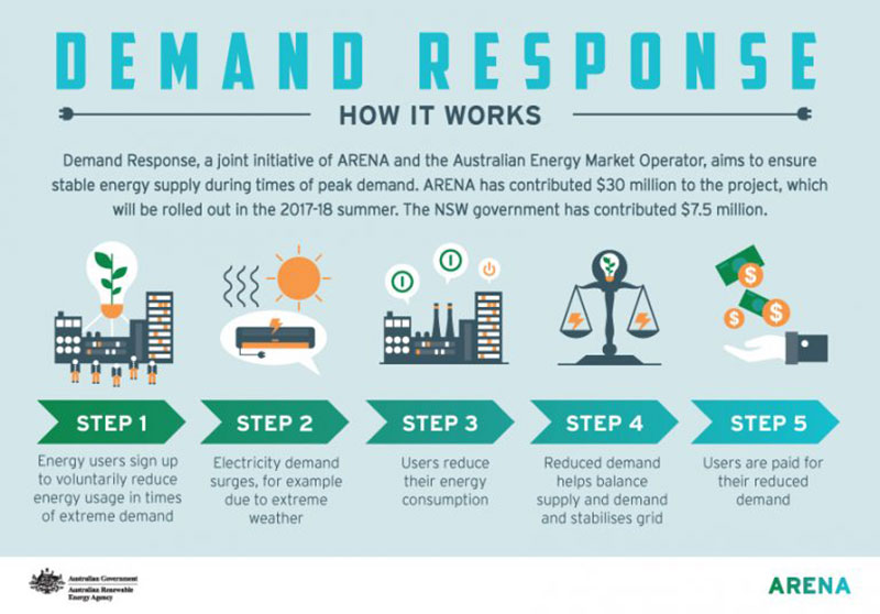 How Demand Response Works