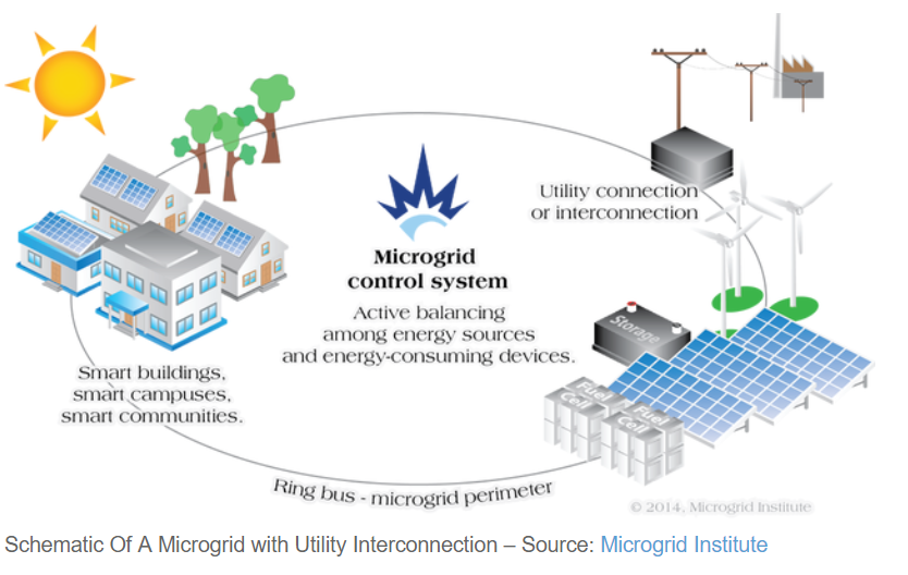 Microgrid