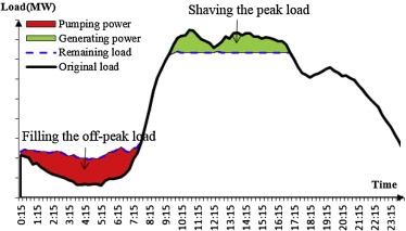 Peak shaving