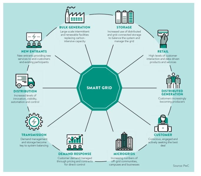 smart grid pwc