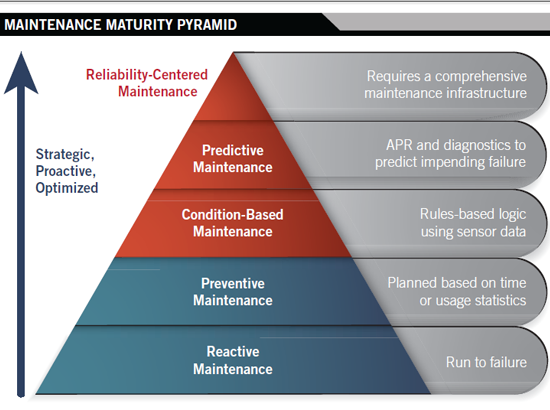 Maintenance planning