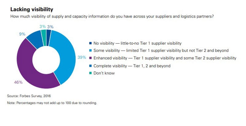 Supply Chain Visibility Manufacturing