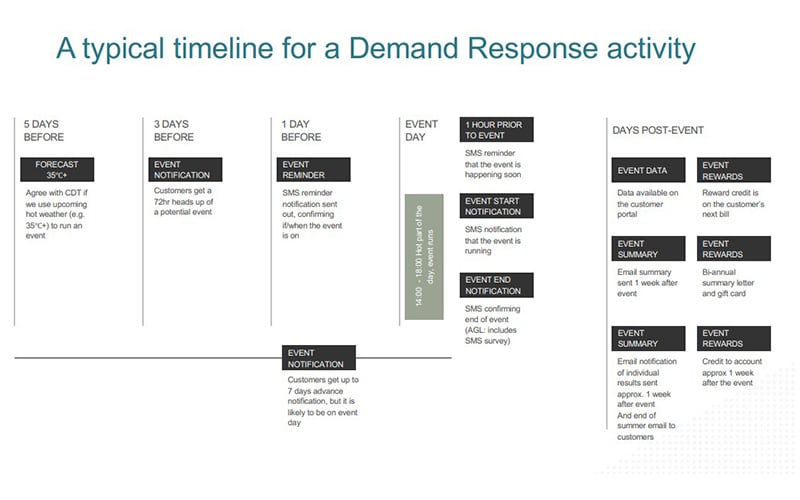 Demand-Response-Timeline