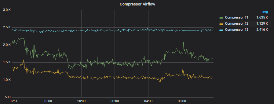 compressor airflow