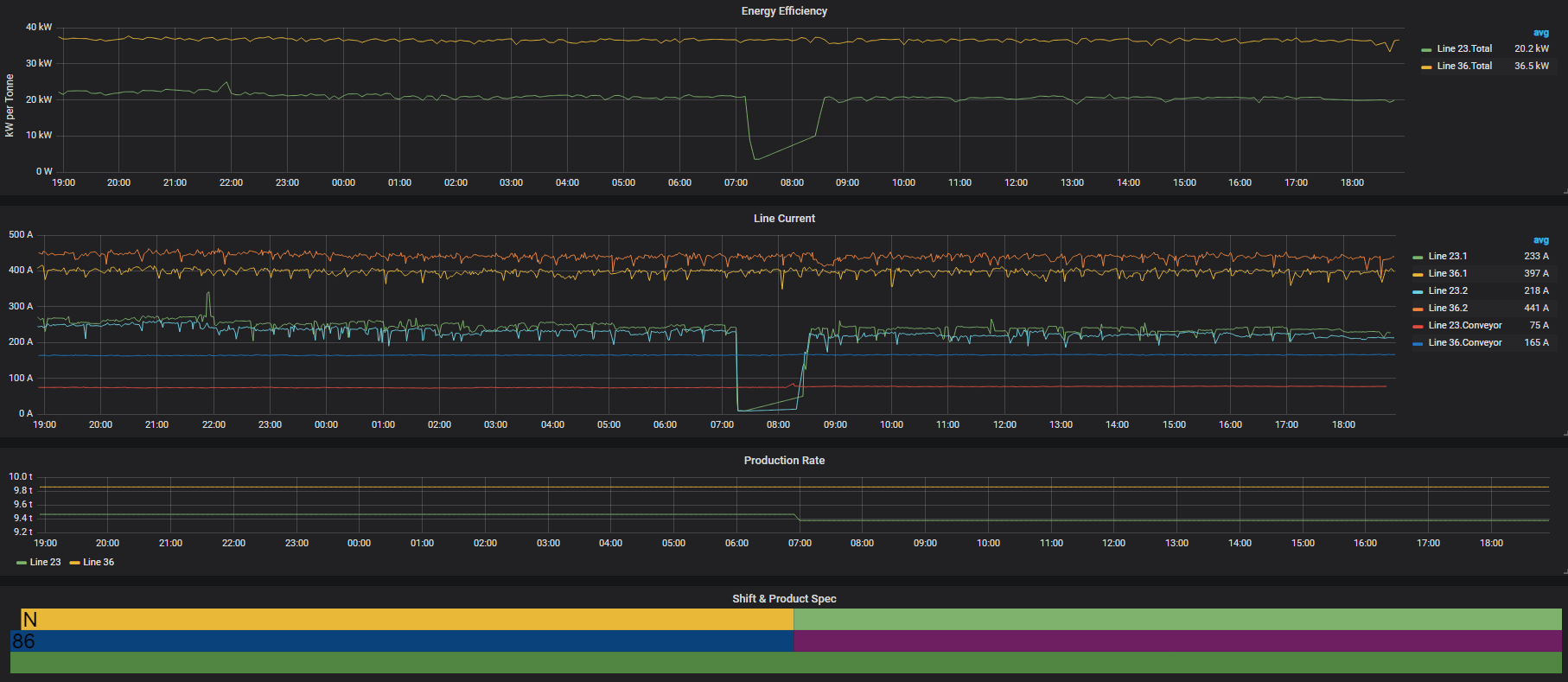 line efficiency