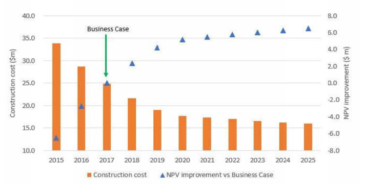 Battery NPV graph