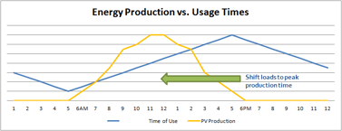 PV production vs time of use - residential