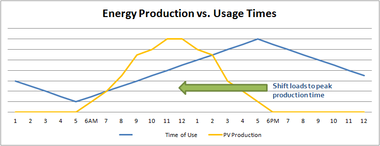 PV production vs time of use - residential