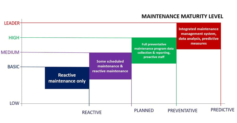 maintenance maturity with industry 4.0