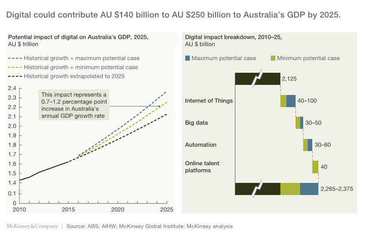 Industry-4.0-could-contribute-to-Australian-GDP