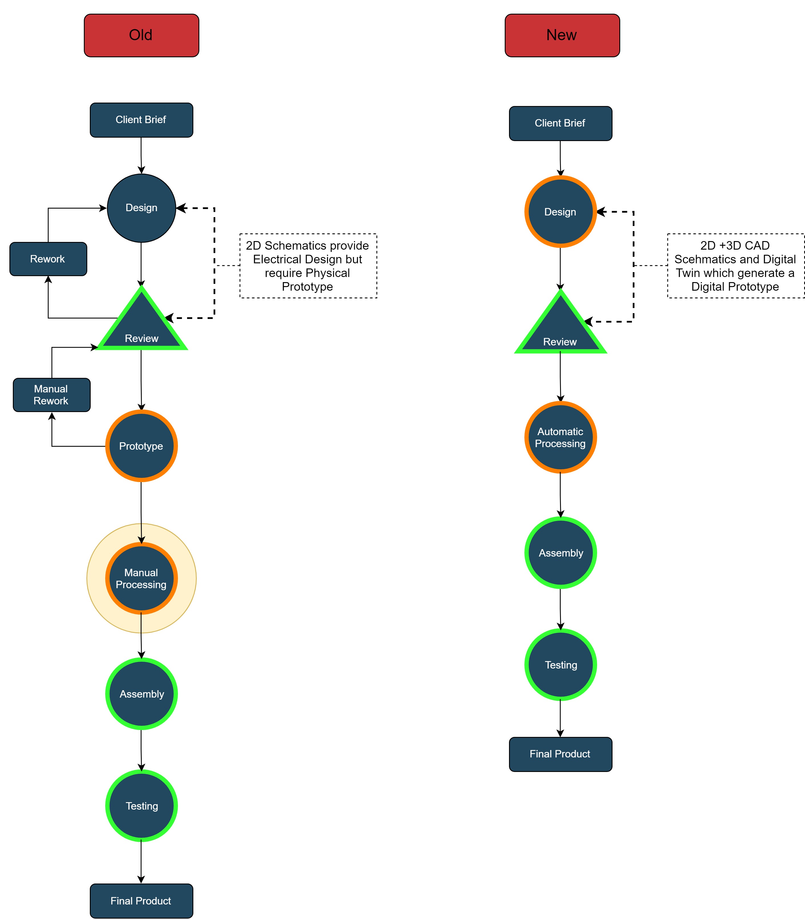 Workflow for I4.0