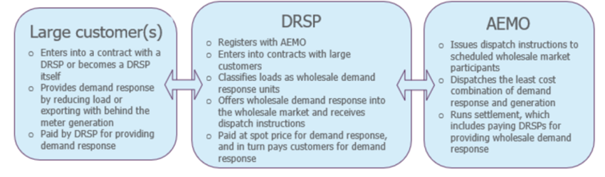 Demand-side-parti