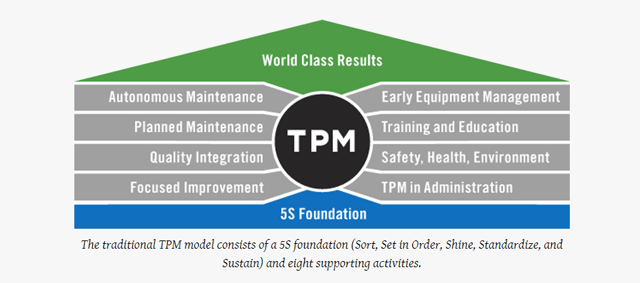 TPM model for lean manufacturing