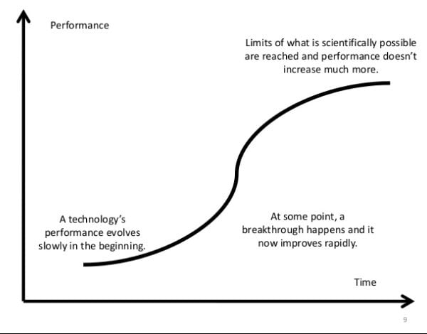 technology cost curve for transportation