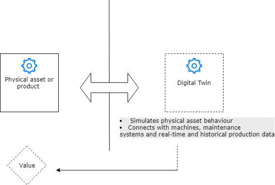 Digital twin