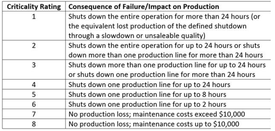 Consequence of Failure Impact on Production