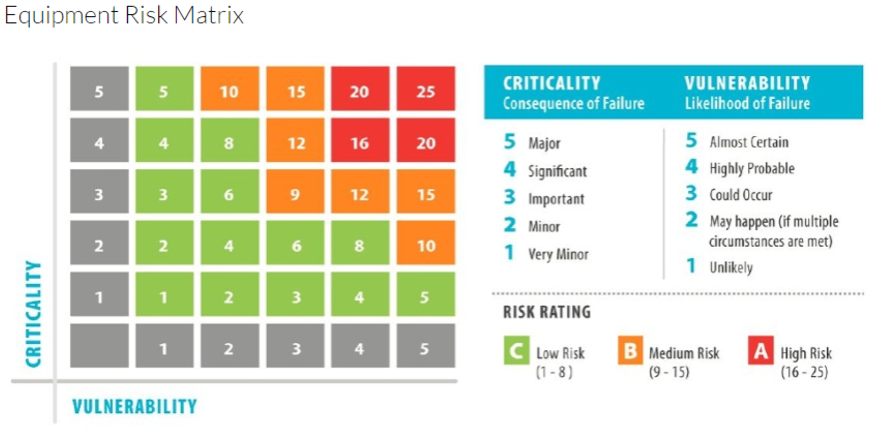 Equipment Risk Matrix