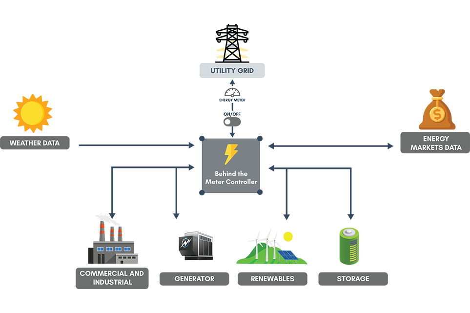 Industrial Behind The Meter Energy Systems